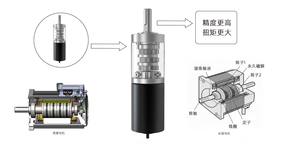 西格傳動(dòng)為您介紹減速電機(jī)，步進(jìn)電機(jī)，伺服電機(jī)的區(qū)別